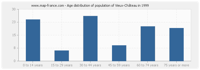 Age distribution of population of Vieux-Château in 1999