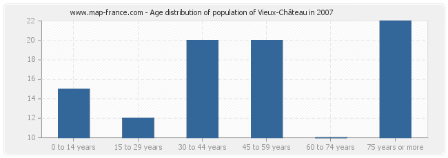 Age distribution of population of Vieux-Château in 2007
