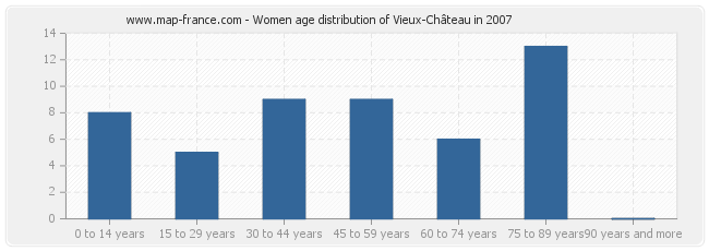 Women age distribution of Vieux-Château in 2007