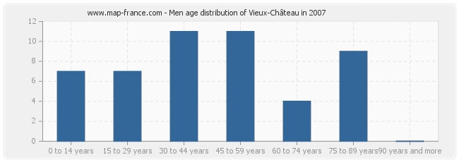 Men age distribution of Vieux-Château in 2007