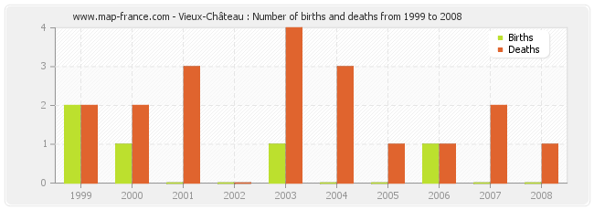 Vieux-Château : Number of births and deaths from 1999 to 2008