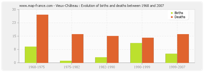 Vieux-Château : Evolution of births and deaths between 1968 and 2007
