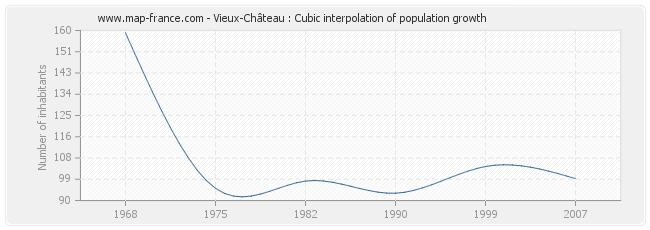 Vieux-Château : Cubic interpolation of population growth