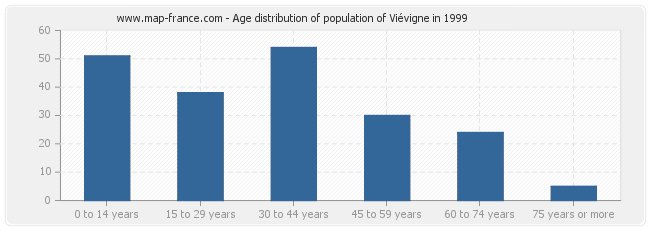Age distribution of population of Viévigne in 1999