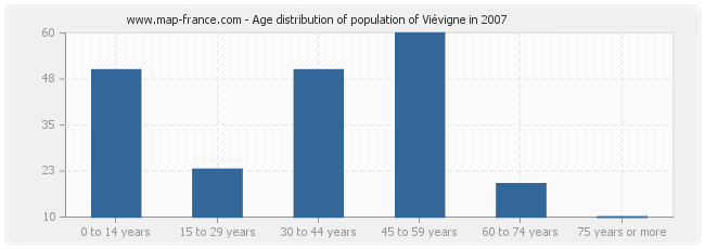 Age distribution of population of Viévigne in 2007