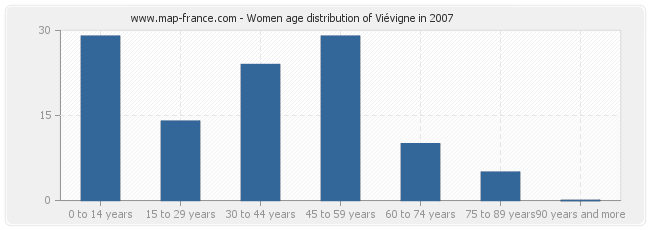Women age distribution of Viévigne in 2007