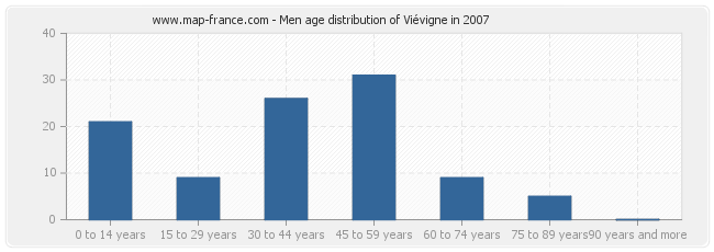 Men age distribution of Viévigne in 2007