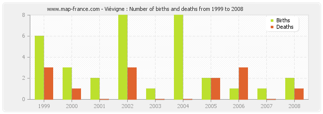 Viévigne : Number of births and deaths from 1999 to 2008