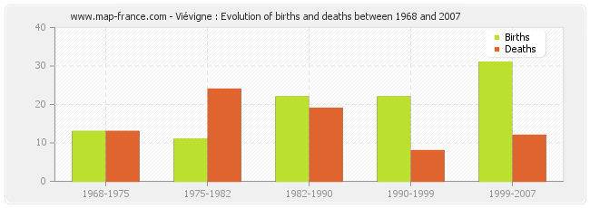 Viévigne : Evolution of births and deaths between 1968 and 2007