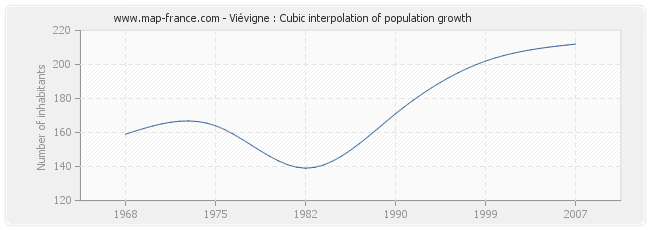 Viévigne : Cubic interpolation of population growth