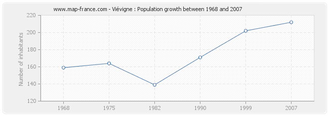 Population Viévigne