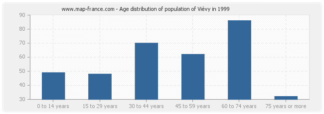 Age distribution of population of Viévy in 1999