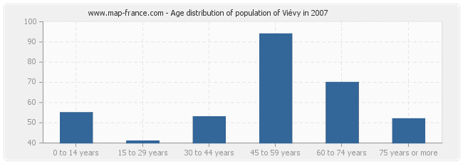 Age distribution of population of Viévy in 2007