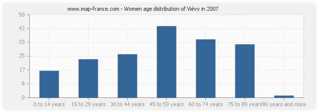 Women age distribution of Viévy in 2007