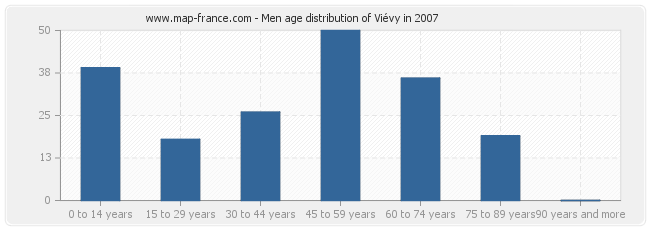 Men age distribution of Viévy in 2007