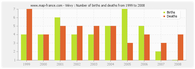 Viévy : Number of births and deaths from 1999 to 2008