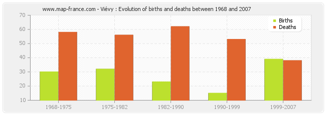 Viévy : Evolution of births and deaths between 1968 and 2007