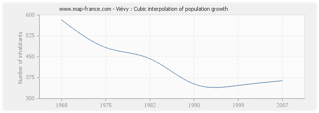 Viévy : Cubic interpolation of population growth