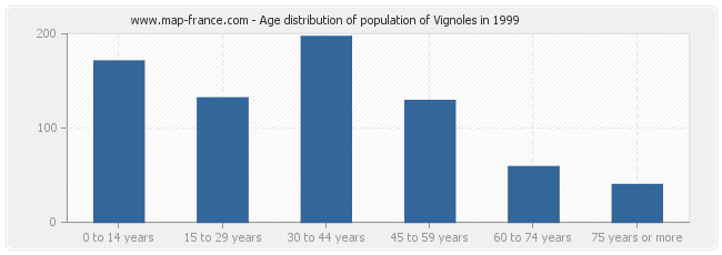 Age distribution of population of Vignoles in 1999