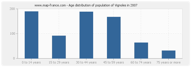 Age distribution of population of Vignoles in 2007
