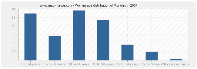 Women age distribution of Vignoles in 2007