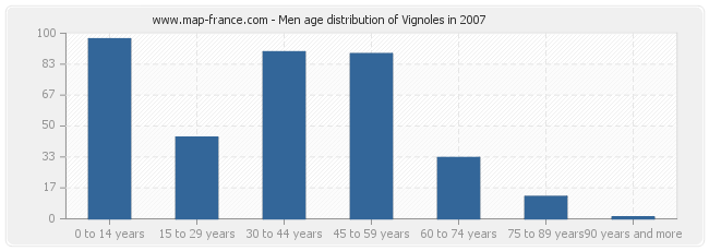 Men age distribution of Vignoles in 2007