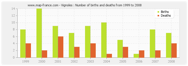 Vignoles : Number of births and deaths from 1999 to 2008