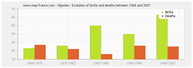 Vignoles : Evolution of births and deaths between 1968 and 2007