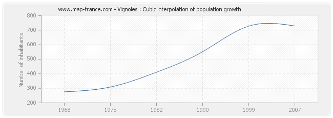 Vignoles : Cubic interpolation of population growth
