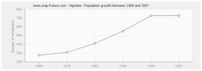 Population Vignoles