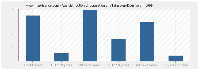 Age distribution of population of Villaines-en-Duesmois in 1999