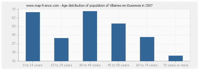 Age distribution of population of Villaines-en-Duesmois in 2007