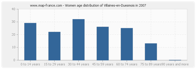 Women age distribution of Villaines-en-Duesmois in 2007