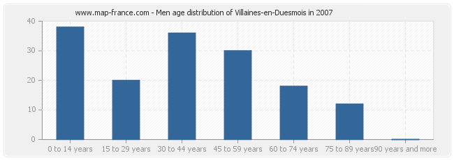 Men age distribution of Villaines-en-Duesmois in 2007