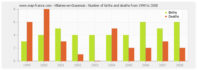 Villaines-en-Duesmois : Number of births and deaths from 1999 to 2008