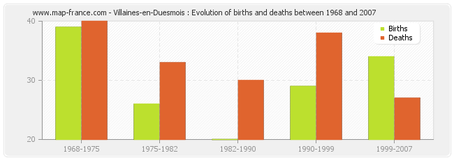 Villaines-en-Duesmois : Evolution of births and deaths between 1968 and 2007