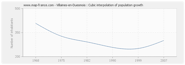 Villaines-en-Duesmois : Cubic interpolation of population growth