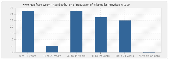 Age distribution of population of Villaines-les-Prévôtes in 1999