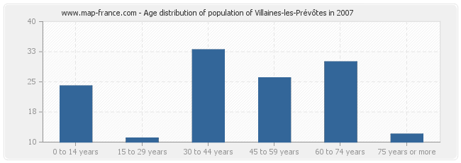 Age distribution of population of Villaines-les-Prévôtes in 2007