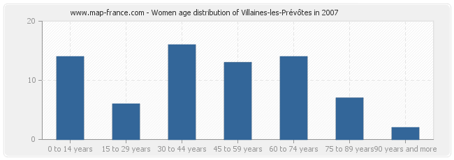 Women age distribution of Villaines-les-Prévôtes in 2007