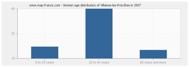Women age distribution of Villaines-les-Prévôtes in 2007
