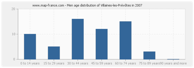 Men age distribution of Villaines-les-Prévôtes in 2007