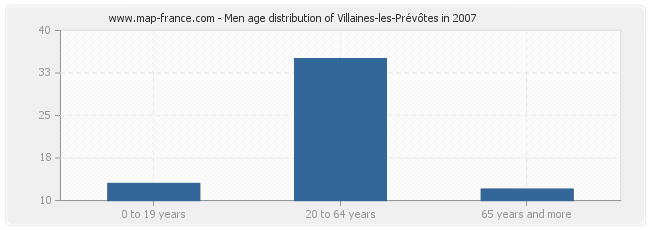 Men age distribution of Villaines-les-Prévôtes in 2007