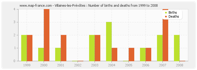 Villaines-les-Prévôtes : Number of births and deaths from 1999 to 2008