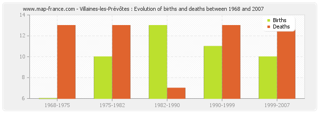 Villaines-les-Prévôtes : Evolution of births and deaths between 1968 and 2007