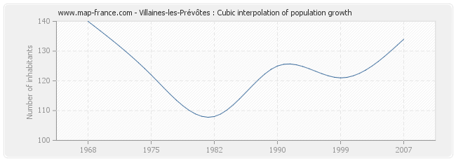 Villaines-les-Prévôtes : Cubic interpolation of population growth