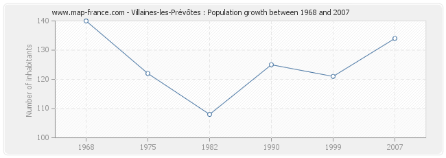 Population Villaines-les-Prévôtes