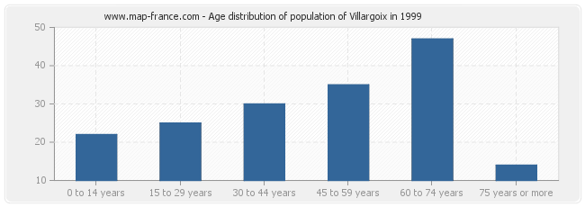 Age distribution of population of Villargoix in 1999