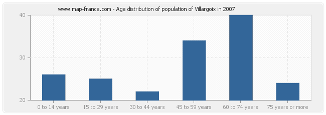Age distribution of population of Villargoix in 2007