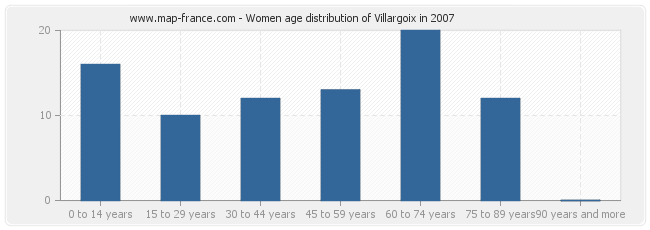 Women age distribution of Villargoix in 2007